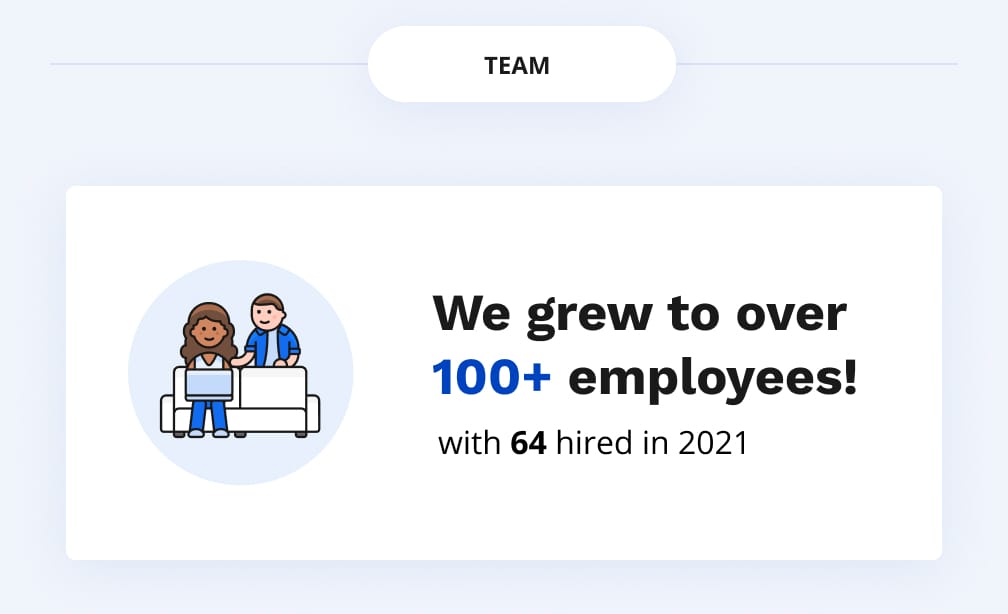 We grew to over
100+ employees with 64 in the last year!