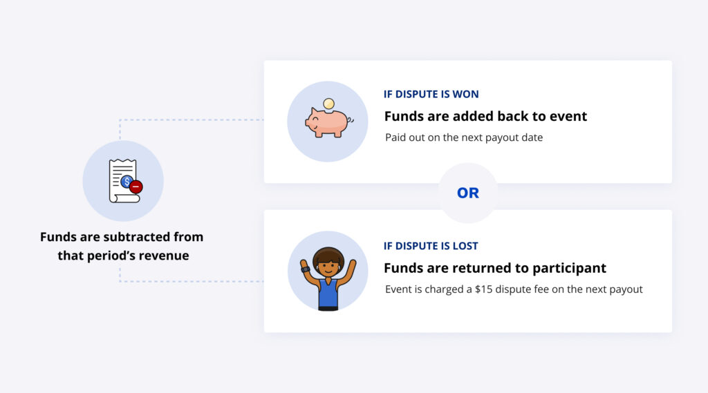 Funds are subtracted from that period's revenue. If a dispute is won, funds are added back to event and paid out on the next payout date. If the dispute is lost, funds are returned to the participant and the event is charged $15 dispute fee on the next payout.