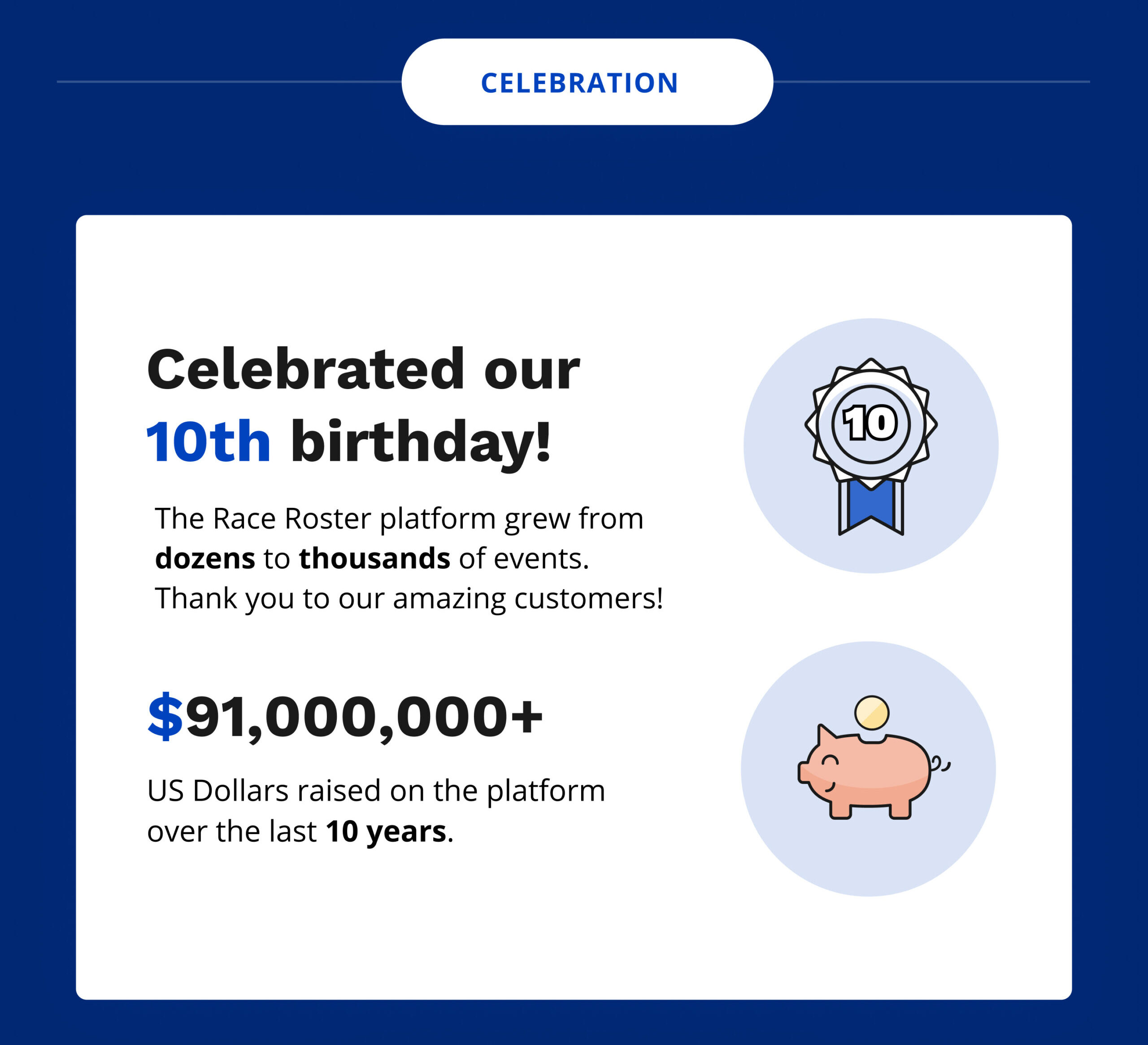 Celebration: Celebrated our 10th birthday! The Race Roster platform grew from dozens to thousands of events. Thank you to our amazing customers! $91,000,000+ US dollars raised on the platform over the last 10 years.