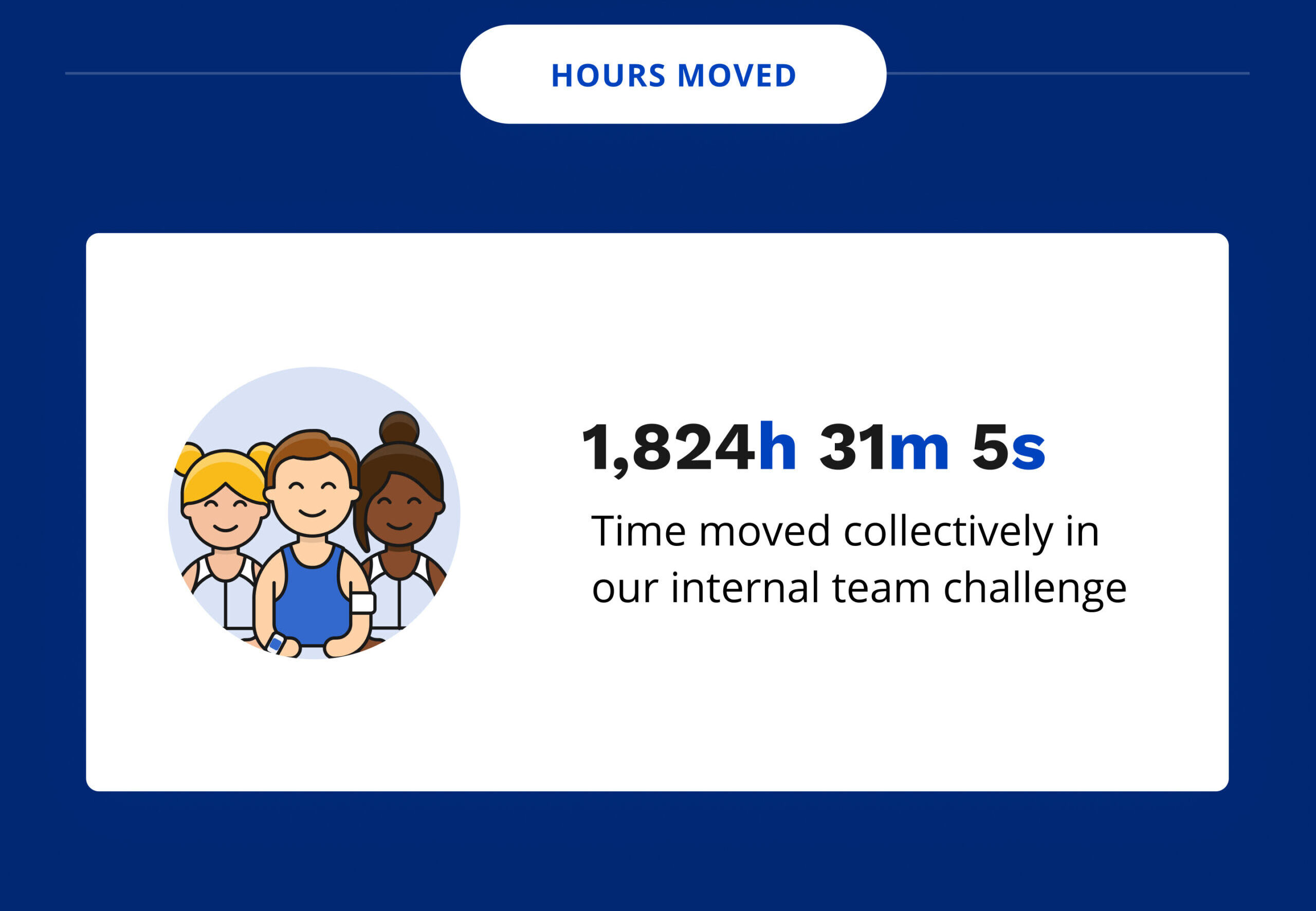 1,824 hours, 31 minutes and 5 seconds. Time moved collectively in our internal team challenge.