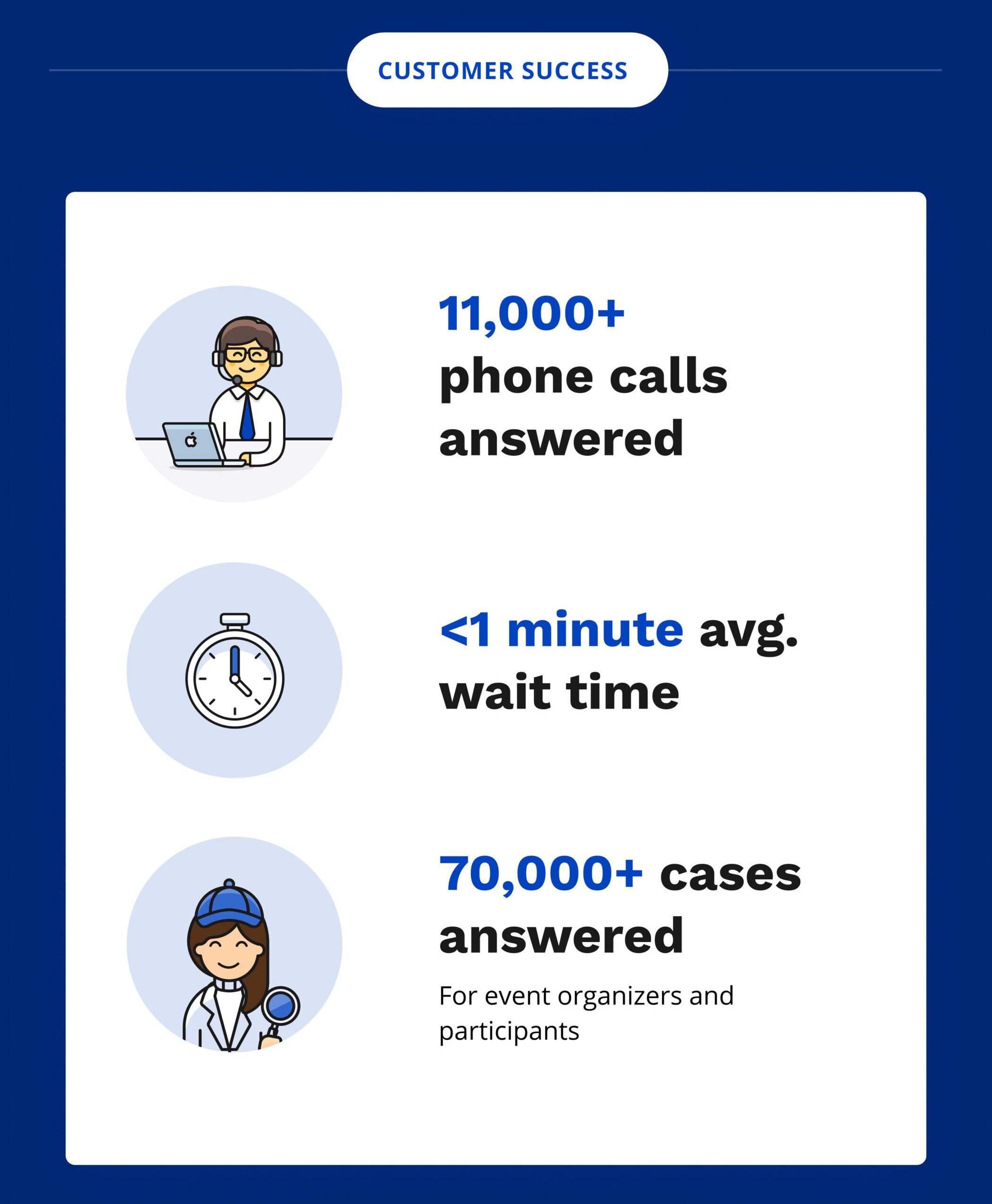 Custom Success: 11,000+ phone calls answered. Less than 1 minute average wait time. 70,000+ cases answered for event organizers and participants.