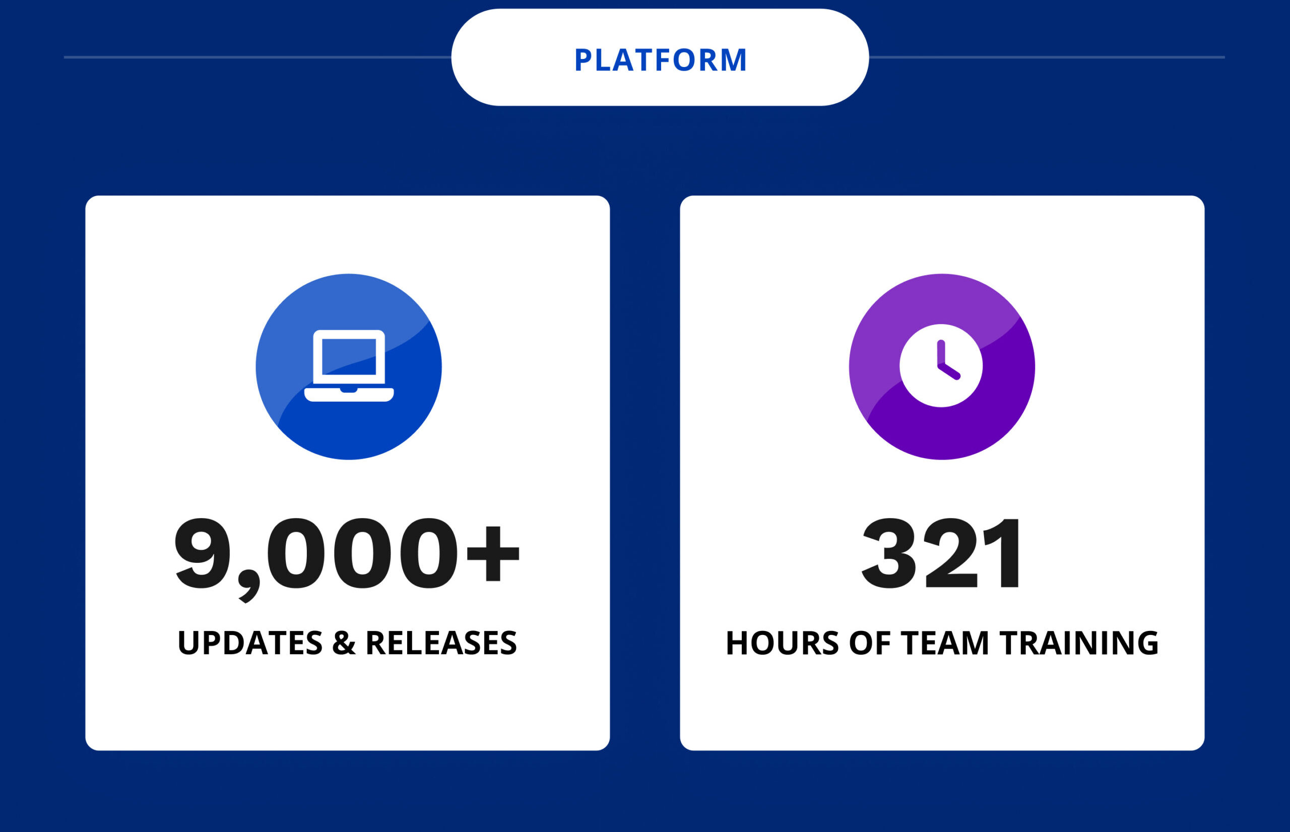 Platform: 9,0000+ updates and releases and 321 hours of team training