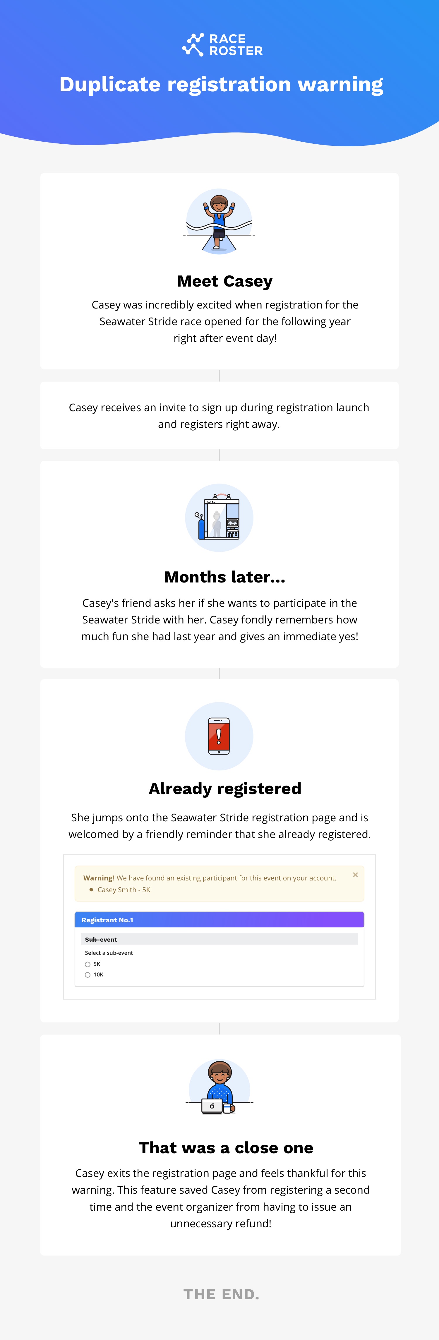 Casey was incredibly excited when registration for the Seawater Stride race opened for the following year right after event day! Casey receives an invite to sign up during registration launch and registers right away.

Months pass and Casey’s friend asks her if she wants to participate in the Seawater Stride with her. Casey fondly remembers how much fun she had last year and gives an immediate yes! She jumps onto the Seawater Stride registration page and is welcomed by a friendly reminder that she already registered. 

Casey exits the registration page and feels thankful for this warning. This feature saved Casey from registering a second time and the event organizer from having to issue an unenecessary refund!