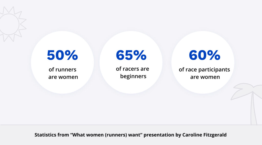 50% of runners are women. 65% of racers are beginners. 60% of race participants are women. Statistics from "What women (runners) want" presentation by Caroline Fitzgerald.