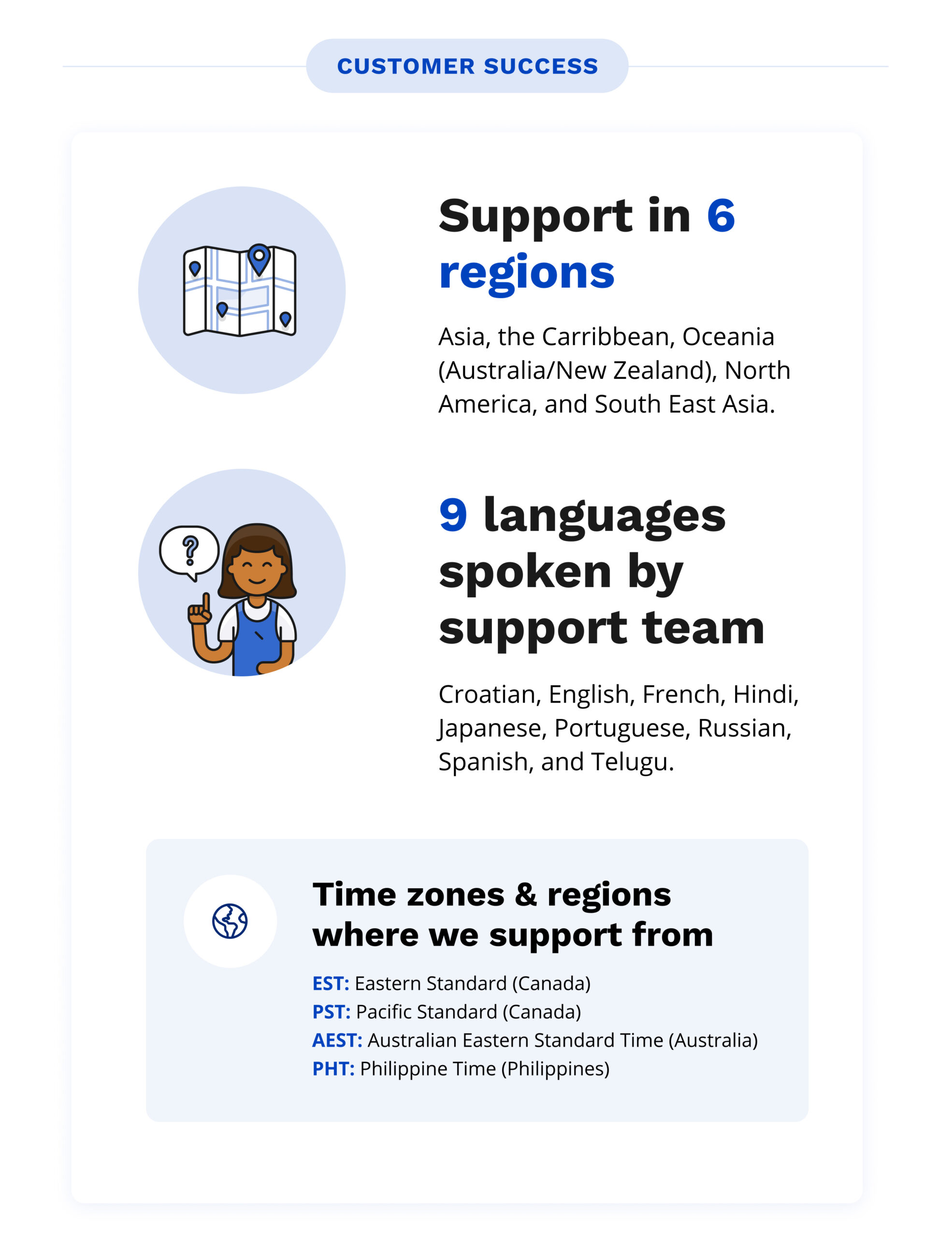 Support in 6 regions: Asia, the Carribbean, Oceania (Australia/New Zealand), North America, and South East Asia, 9 languages spoken by support team: Croatian, English, French, Hindi, Japanese, Portuguese, Russian, Spanish, and Telugu. Time zones & regions  where we support from:
EST: Eastern Standard (Canada)
PST: Pacific Standard (Canada)
AEST: Australian Eastern Standard Time (Australia)
PHT: Philippine Time (Philippines)