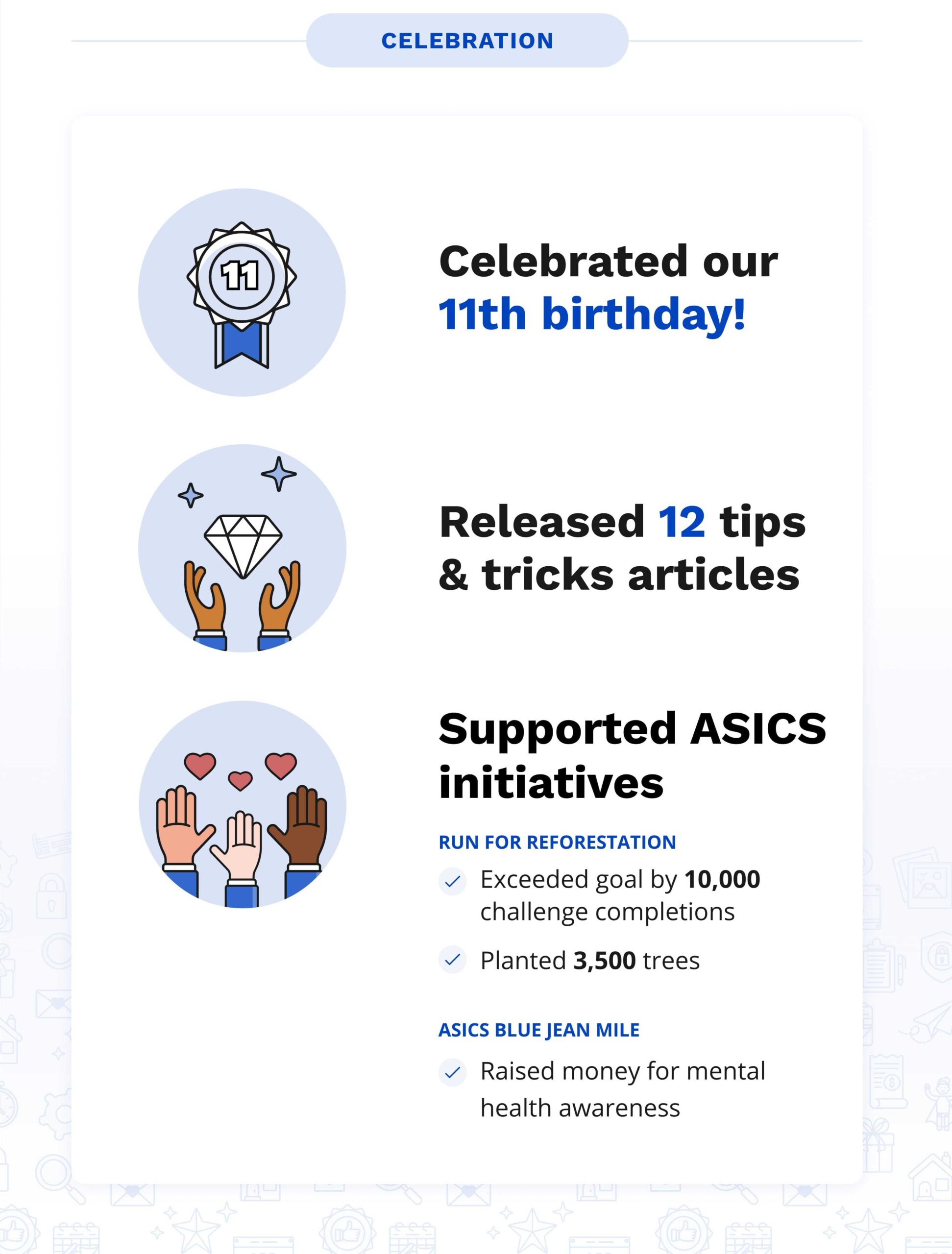 Celebration - Celebrated in our 11th birthday! Released 12 tips & tricks articles and Supported ASICS initiatives, Run for Reforestation: Exceeded goal ny 10,000 challenge completions, planted 3,500 trees, ASICS blue jean mile - Raised money for mental health awareness