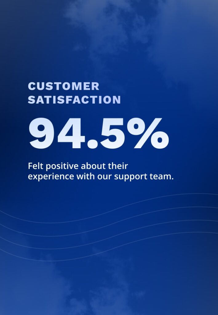 Customer Satisfaction: 94.5% Felt positive about their experience with our support team.